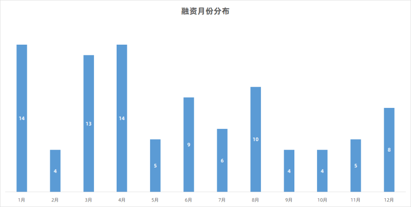 2022教育行业融资盘点：清冷的市场下，谁在散发光芒？(图5)