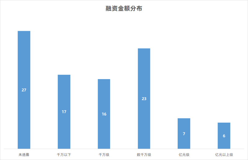 2022教育行业融资盘点：清冷的市场下，谁在散发光芒？(图4)