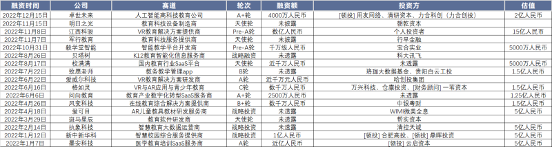 2022教育行业融资盘点：清冷的市场下，谁在散发光芒？(图7)