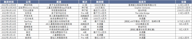 2022教育行业融资盘点：清冷的市场下，谁在散发光芒？(图9)