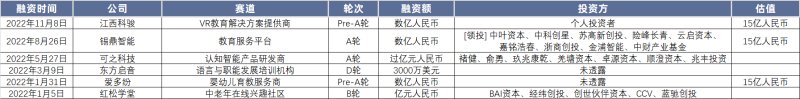 2022教育行业融资盘点：清冷的市场下，谁在散发光芒？(图10)