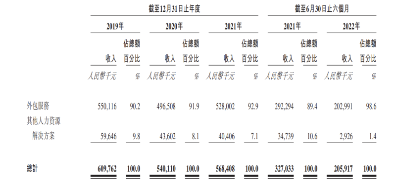 优蓝国际递表港股，蓝领教育有多少资本想象力？(图4)