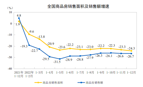 国家统计局：2022年全国房地产开发投资下降10%(图2)