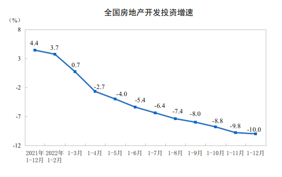 国家统计局：2022年全国房地产开发投资下降10%(图1)