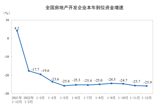 国家统计局：2022年全国房地产开发投资下降10%(图3)