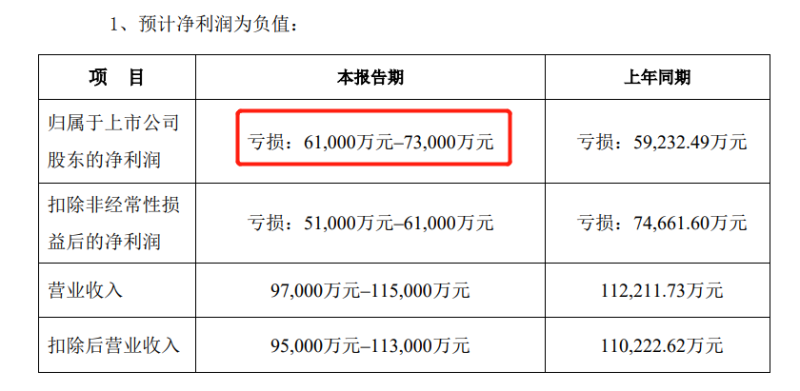 三年亏逾37亿、收退市警示，吸睛的豆神难吸金(图3)