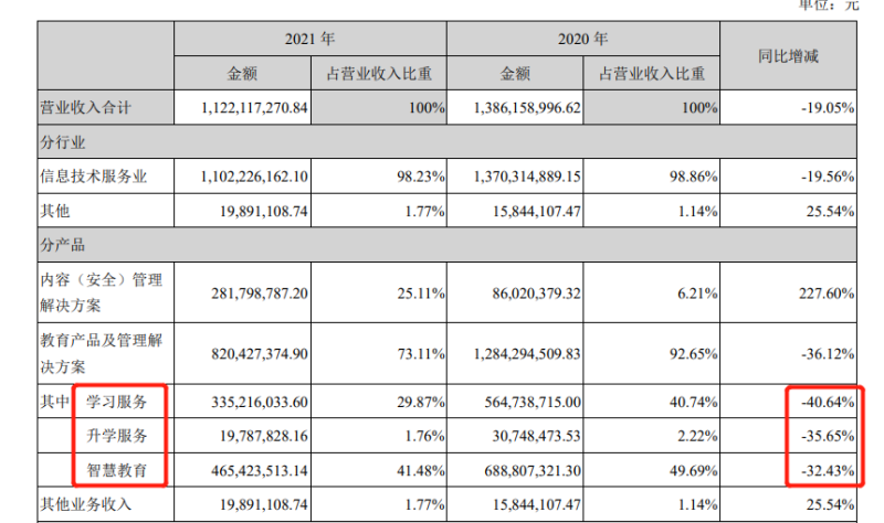 三年亏逾37亿、收退市警示，吸睛的豆神难吸金(图9)