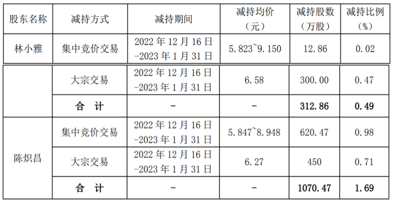 全通教育控股股东一致行动人减持过半，累计套现超8500万元(图2)