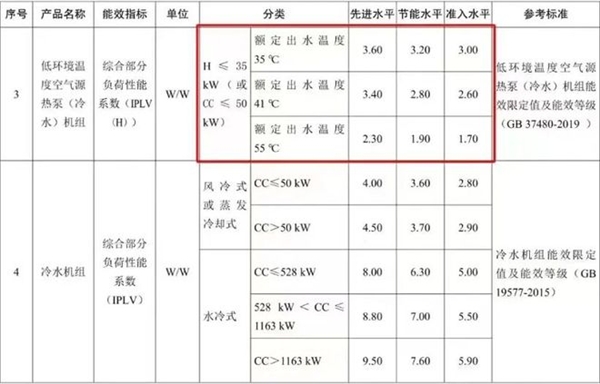 如何判断四季沐歌空气能是否真的节能省电？关注制热COP值与IPLV(H)两大指标(图1)
