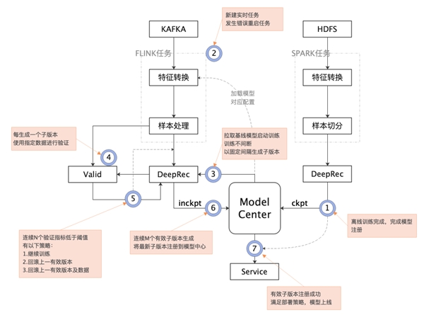 喜马拉雅基于DeepRec构建AI平台实践(图7)