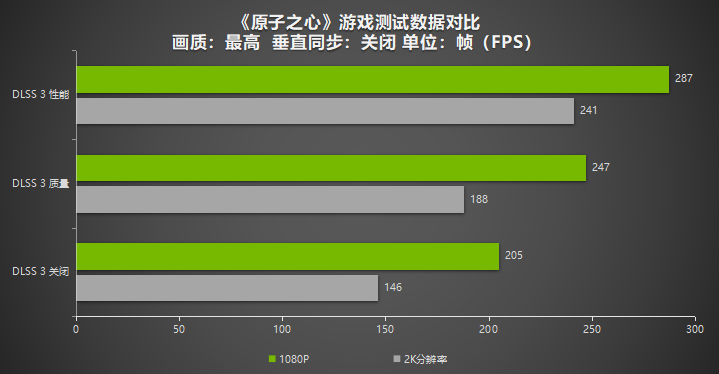 《原子之心》良心优化获好评！耕升 GeForce RTX 4070 Ti追风畅玩2K分辨率(图6)