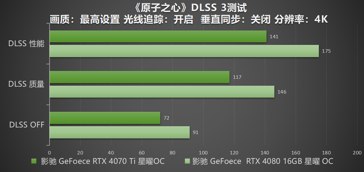 影驰 RTX 40系高帧通关《原子之心》，DLSS 3加持特工之力(图8)