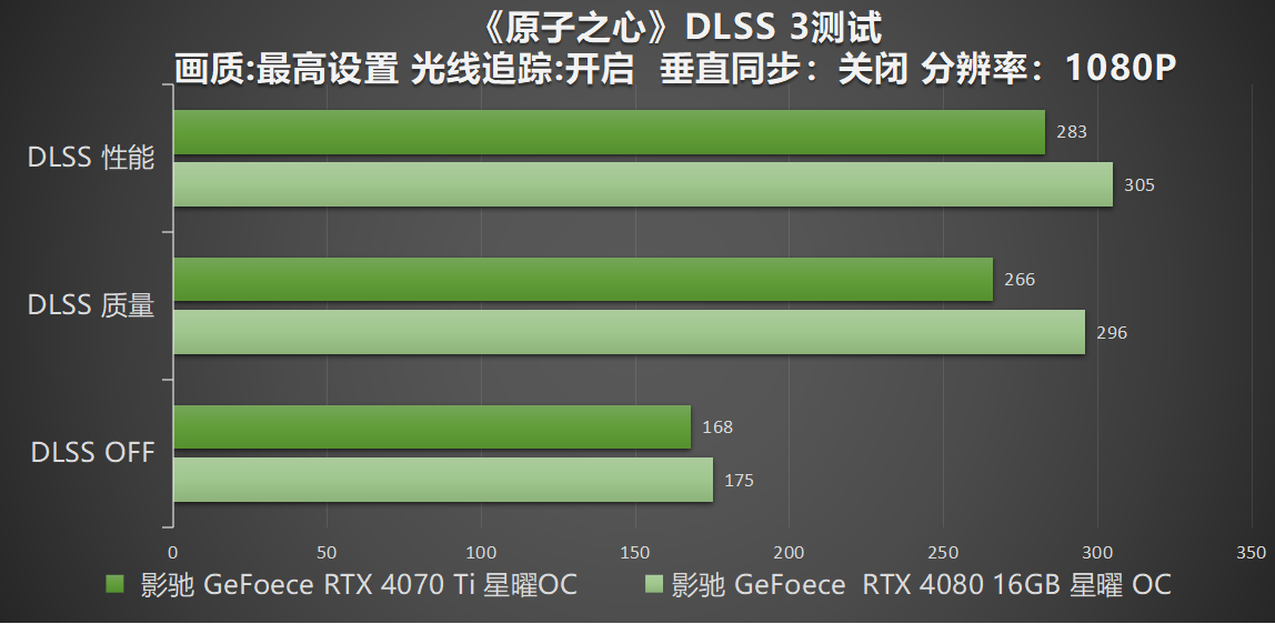 影驰 RTX 40系高帧通关《原子之心》，DLSS 3加持特工之力(图6)