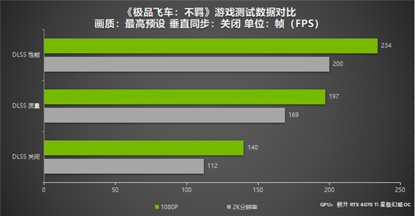 DLSS 3为《极品飞车：不羁》加速 耕升 RTX 4070 Ti 运行无压力(图6)