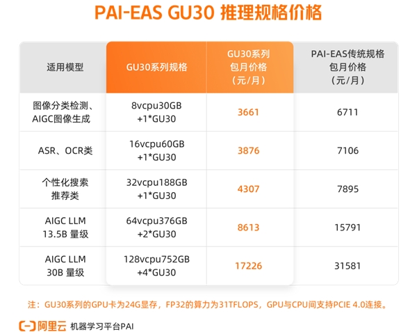 AI推理服务平台升级，阿里云机器学习PAI推出新规格(图1)