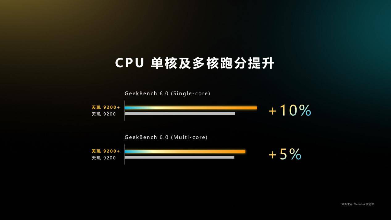 联发科旗舰强势升级，天玑9200+勇夺性能之巅，游戏技术合作再添力量(图2)