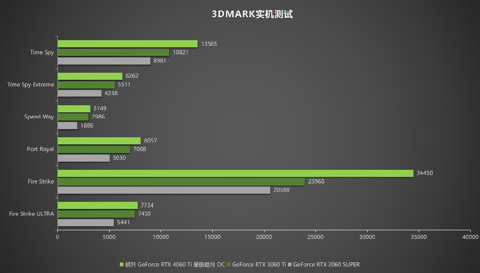 耕升 RTX 4060 Ti 星极皓月OC,DLSS 3助力1080P光追极致体验(图20)