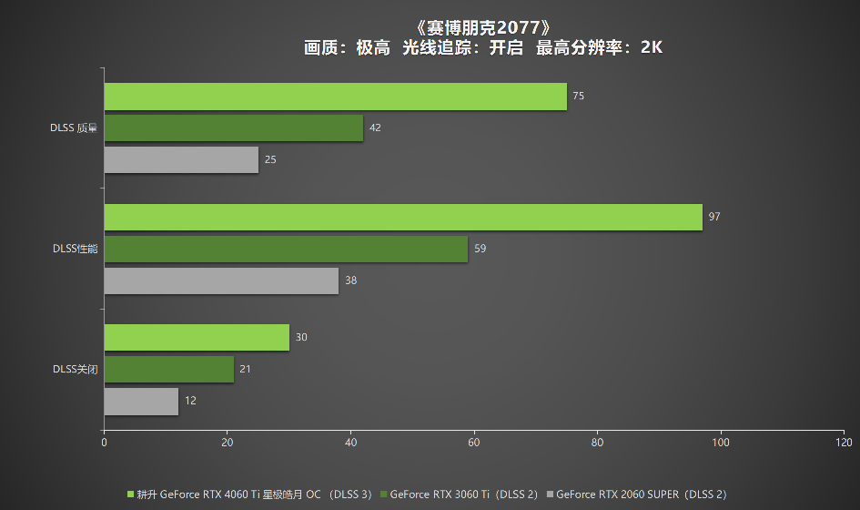 耕升 RTX 4060 Ti 星极皓月OC,DLSS 3助力1080P光追极致体验(图30)