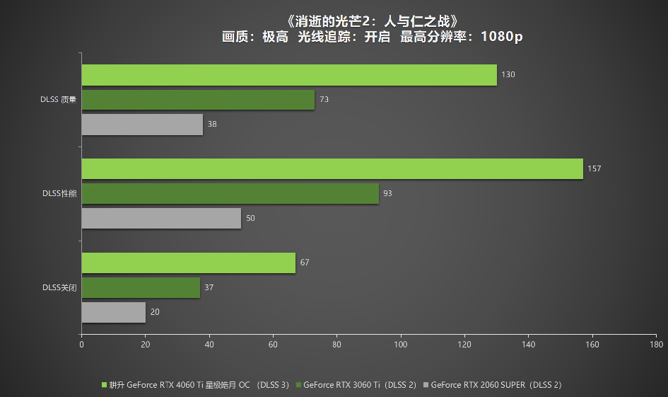 耕升 RTX 4060 Ti 星极皓月OC,DLSS 3助力1080P光追极致体验(图31)