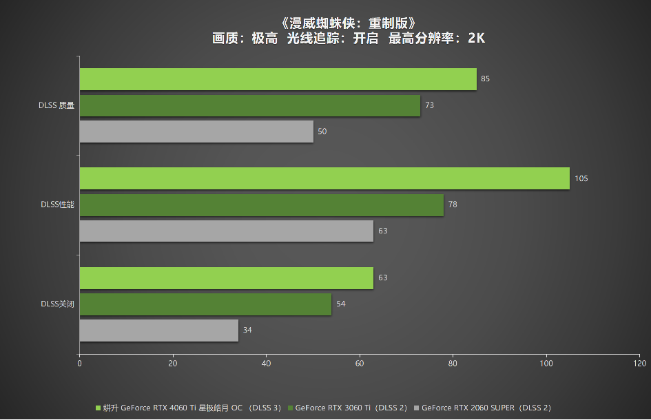 耕升 RTX 4060 Ti 星极皓月OC,DLSS 3助力1080P光追极致体验(图36)