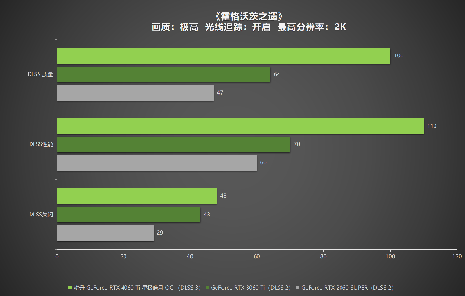 耕升 RTX 4060 Ti 星极皓月OC,DLSS 3助力1080P光追极致体验(图34)