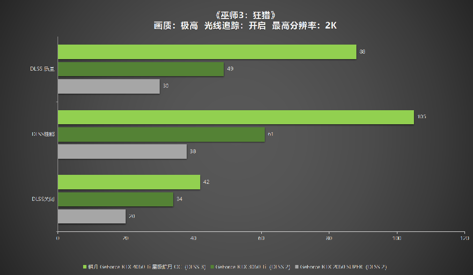 耕升 RTX 4060 Ti 星极皓月OC,DLSS 3助力1080P光追极致体验(图38)