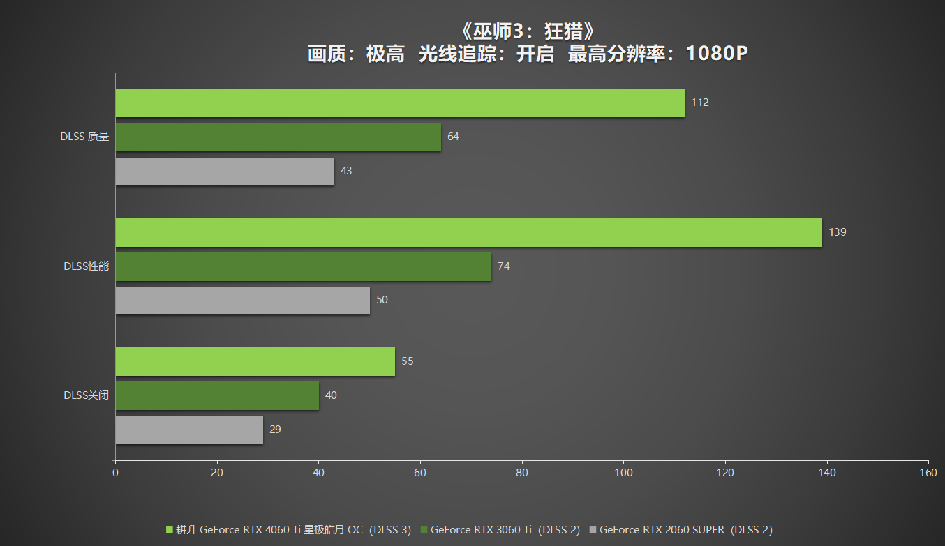 耕升 RTX 4060 Ti 星极皓月OC,DLSS 3助力1080P光追极致体验(图37)