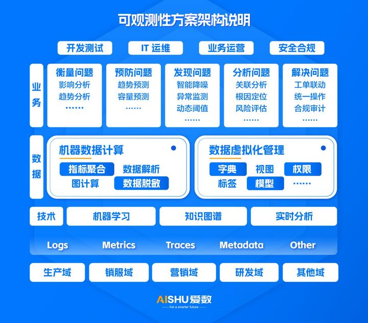 探索可观测性：洞察⼒引领业务发展(图1)