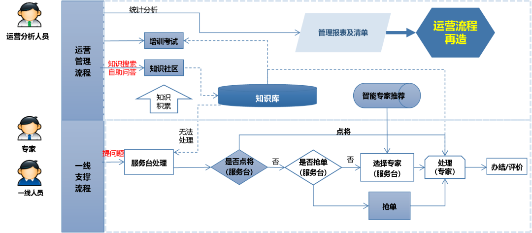思特奇易问：构建“倒三角”服务体系 助推运营商业务流程优化