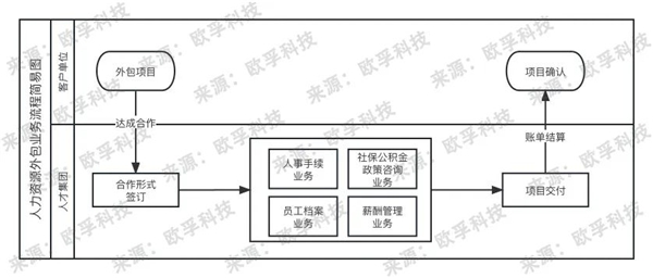 欧孚科技提供数字化转型的引擎：人才集团与HRO解决方案(图1)