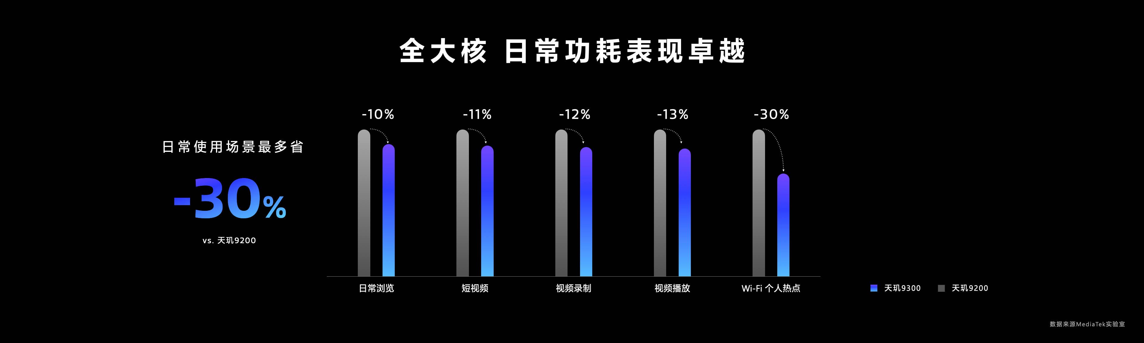 联发科发布天玑9300，全大核计算时代来了！(图3)