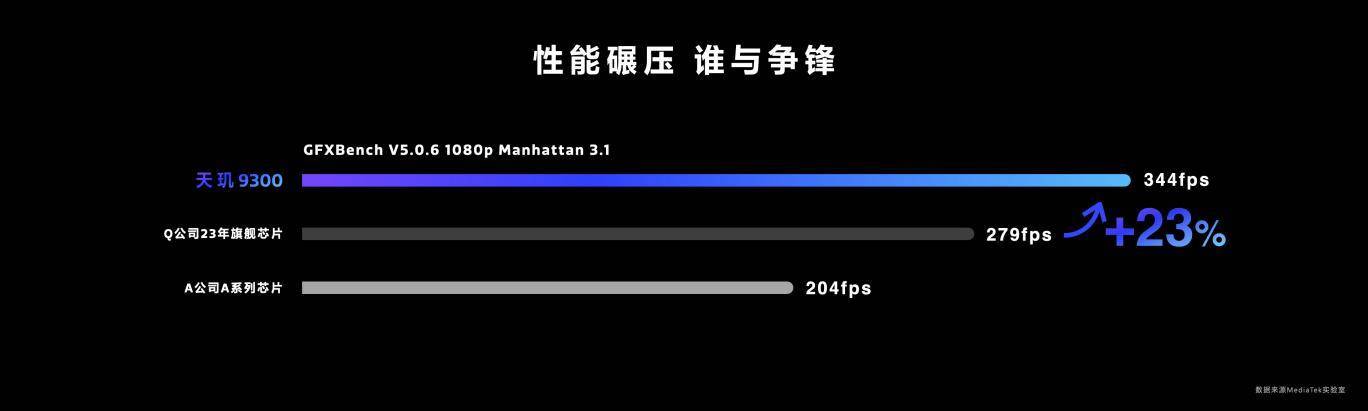 联发科发布天玑9300，全大核计算时代来了！(图11)