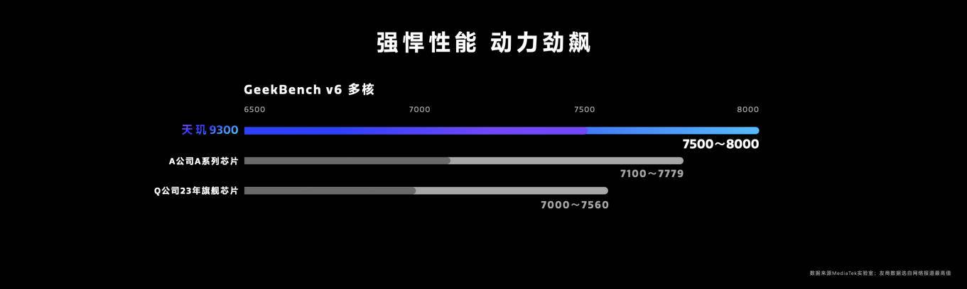 天玑9300这表现太赞了！高端手机芯片的全大核时代来了(图3)