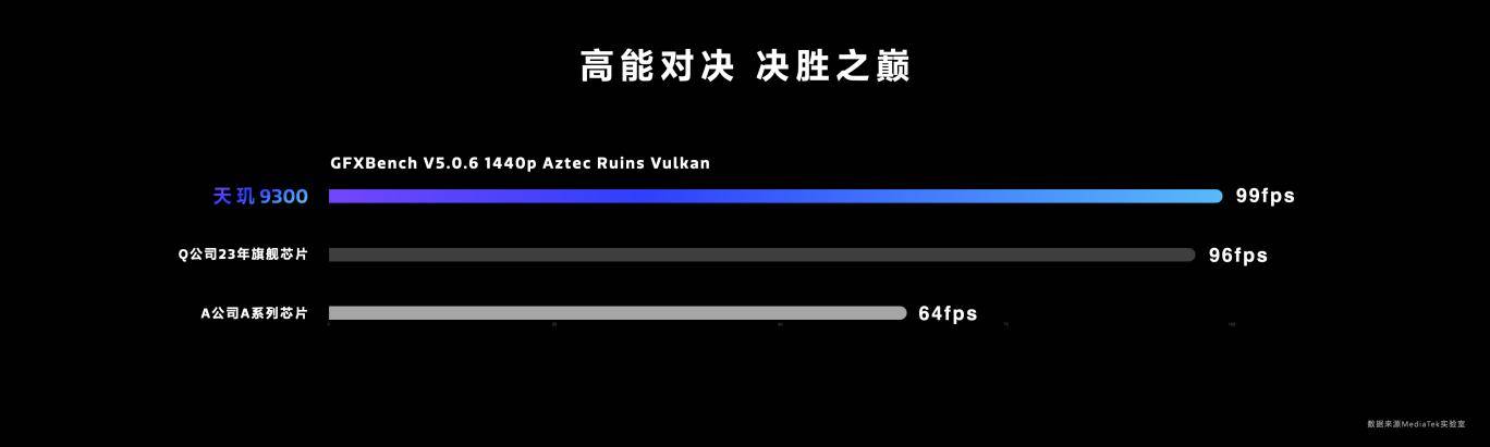 天玑9300这表现太赞了！高端手机芯片的全大核时代来了(图11)