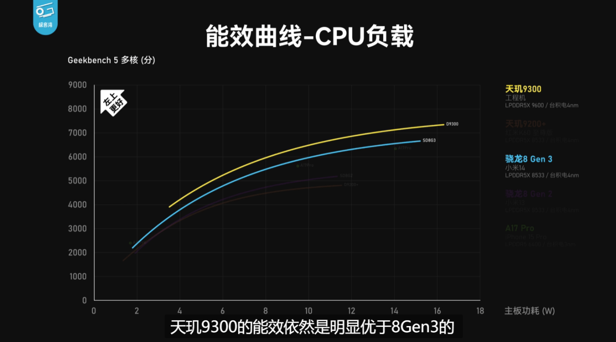 天玑9300实测成绩出炉，稳坐能效之王(图3)