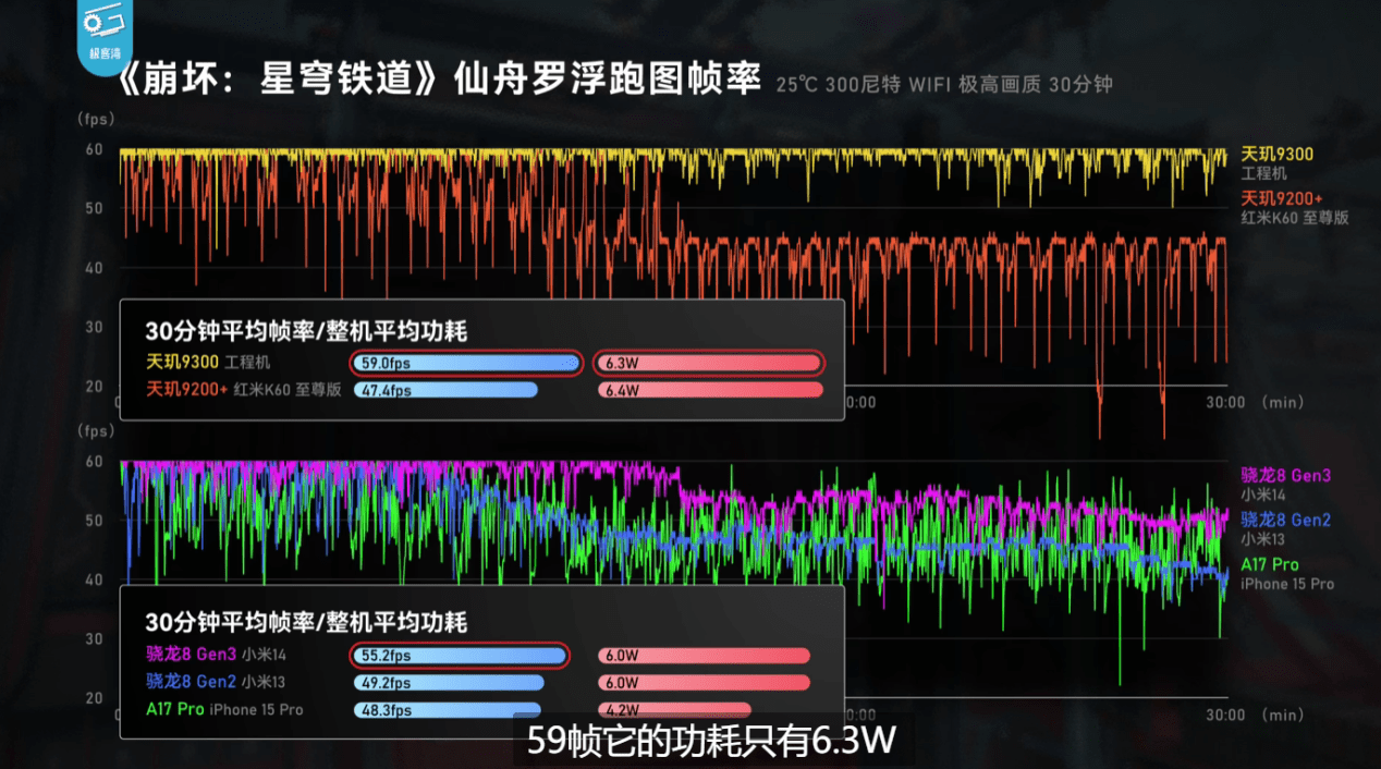 天玑9300实测成绩出炉，稳坐能效之王(图13)