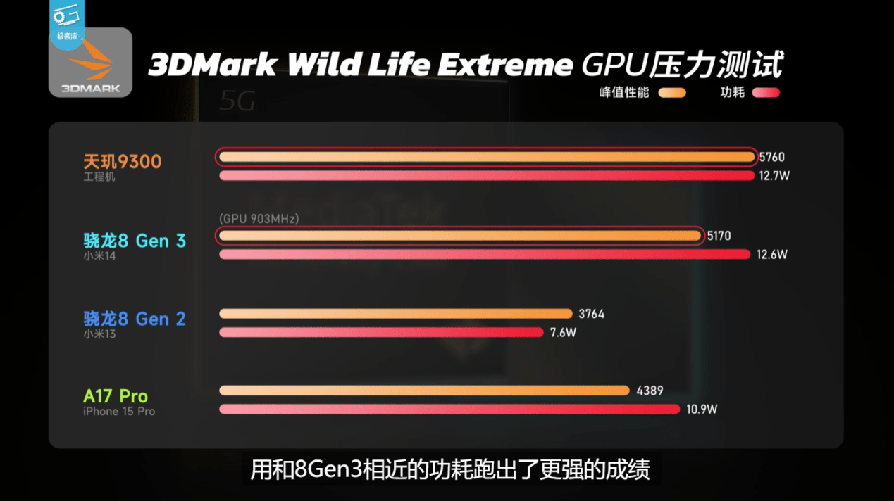 天玑9300 CPU、GPU、AI全方位强大性能盖帽移动芯片，牢坐最强霸主地位(图8)