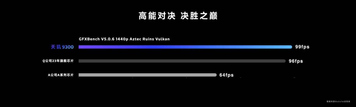 全新天玑9300支持第二代硬件光追，可支持热门手游60FPS顺畅运行(图4)