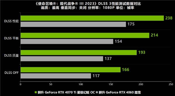 枪火重启《使命召唤：现代战争 3》正式发布！耕升 RTX 40 系列+DLSS 3全面测评！(图14)