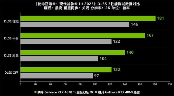 枪火重启《使命召唤：现代战争 3》正式发布！耕升 RTX 40 系列+DLSS 3全面测评！(图15)