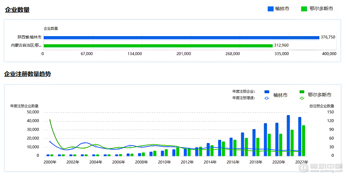 2023年榆林和鄂尔多斯企业宏观统计数据对比报告(图3)