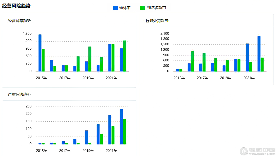 2023年榆林和鄂尔多斯企业宏观统计数据对比报告(图15)
