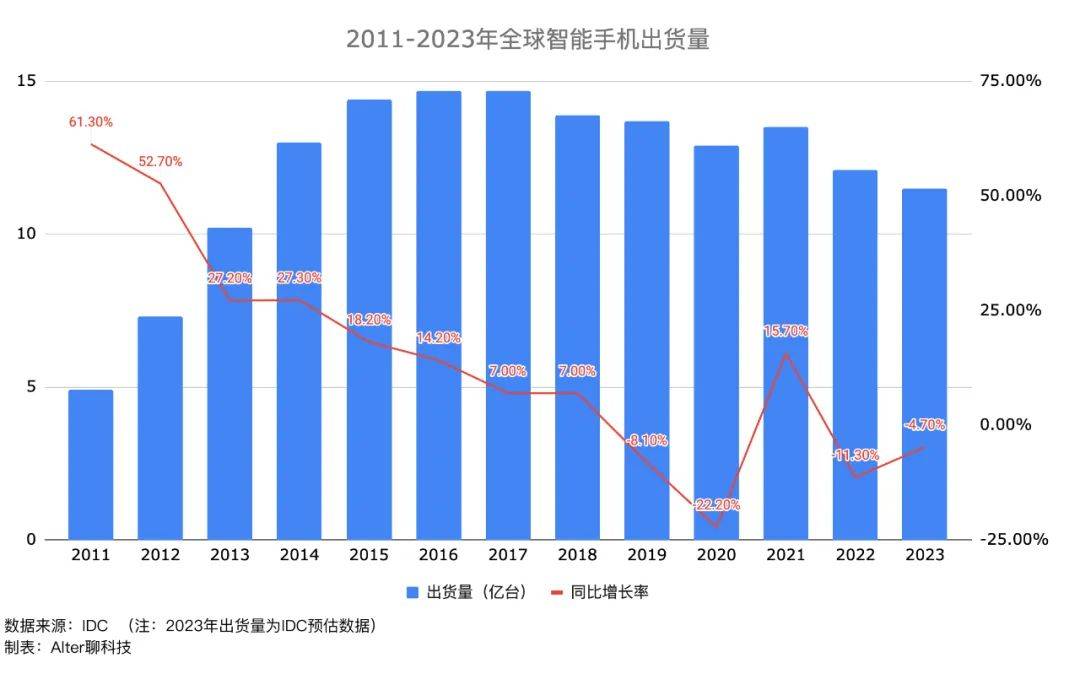 把大模型塞进终端，能让消费电子市场回暖吗？(图1)