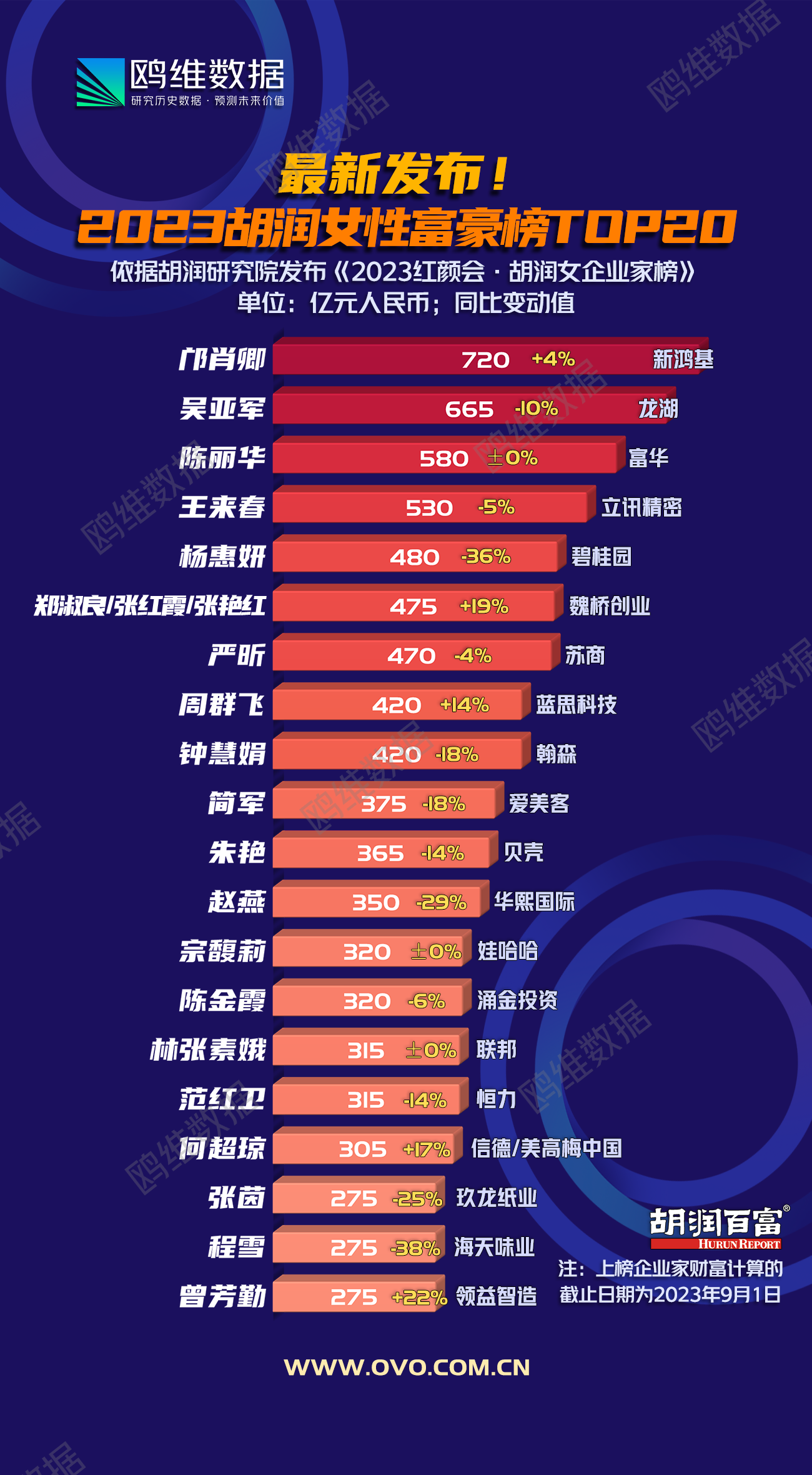 2023胡润女性富豪top20榜发布，一起来看看！(图1)
