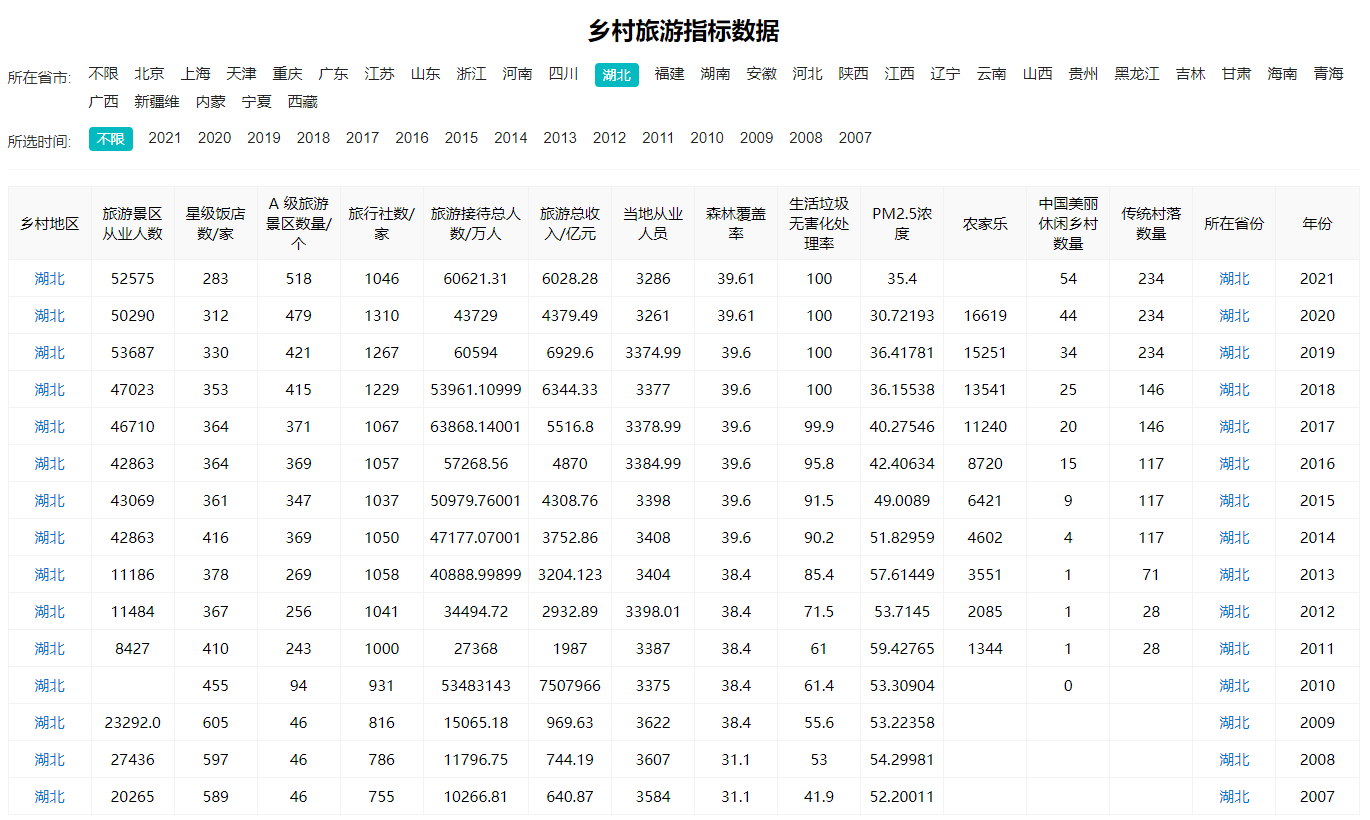 历年乡村旅游指标数据一览，多类数据全汇总(图2)