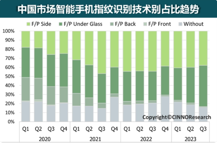 CINNO：三季度国内智能手机指纹识别搭载率上升至84%