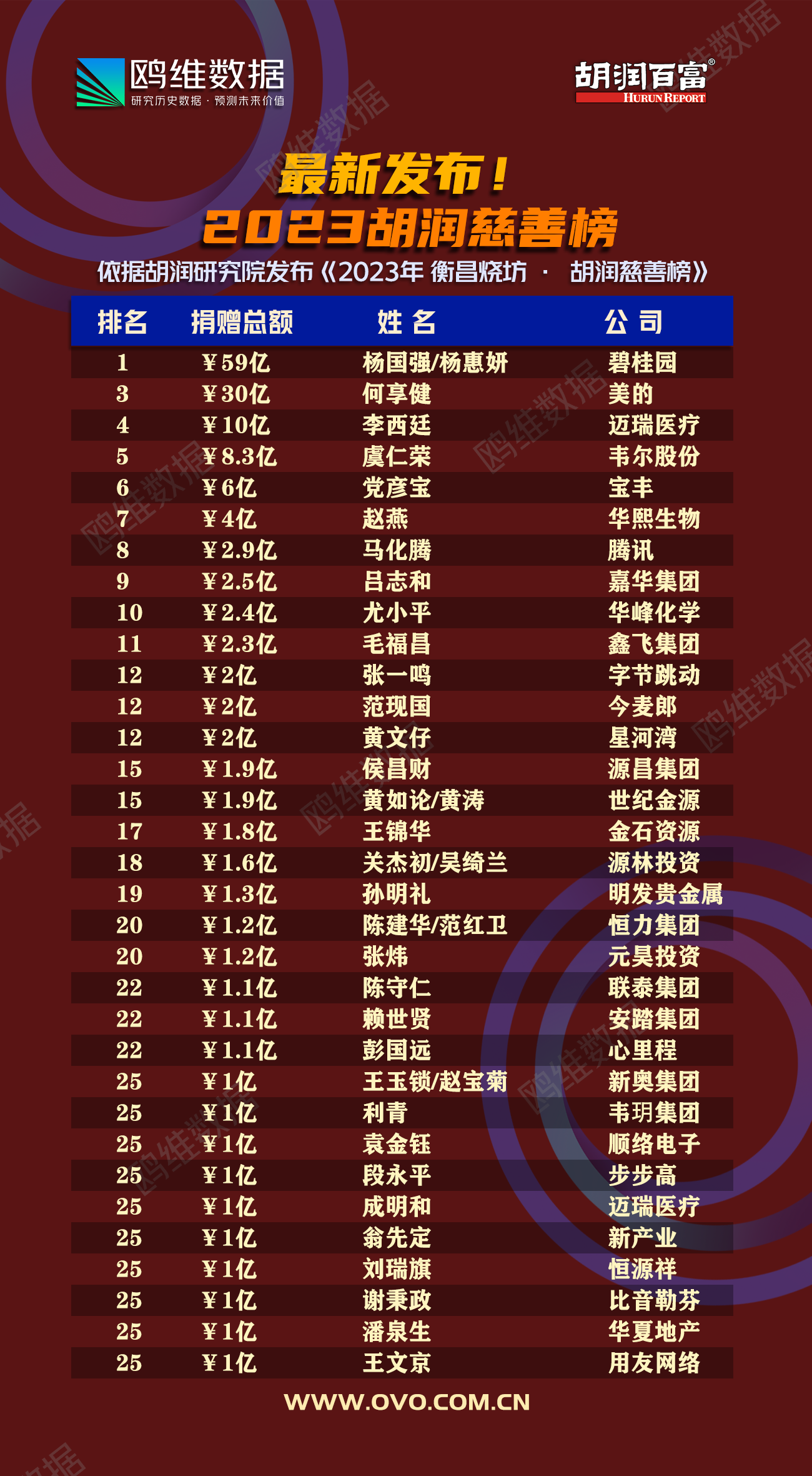 2023胡润慈善榜发布， 34位亿级慈善家共捐191亿