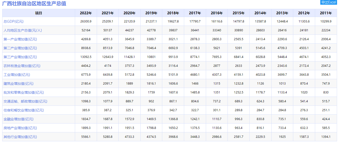 2022年广西经济发展如何？GDP增速2.9%