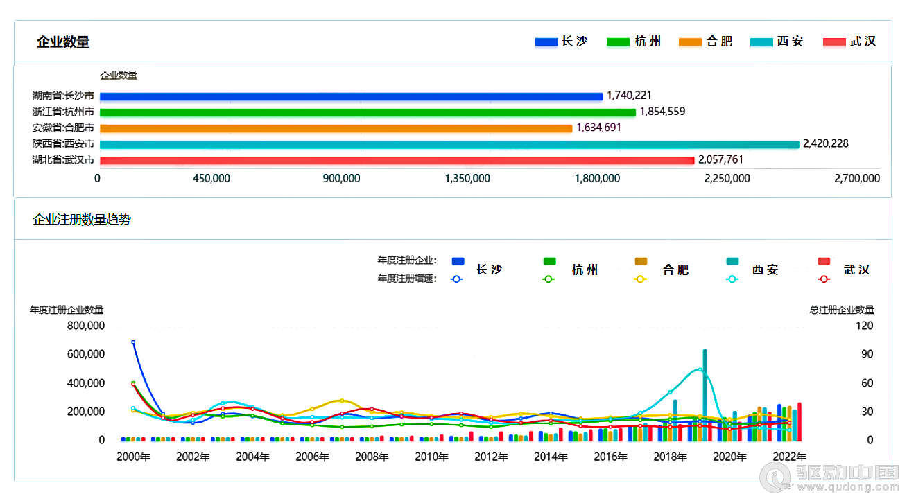 2023年长沙|杭州|合肥|西安|武汉5城企业宏观统计数据对比报告(图3)