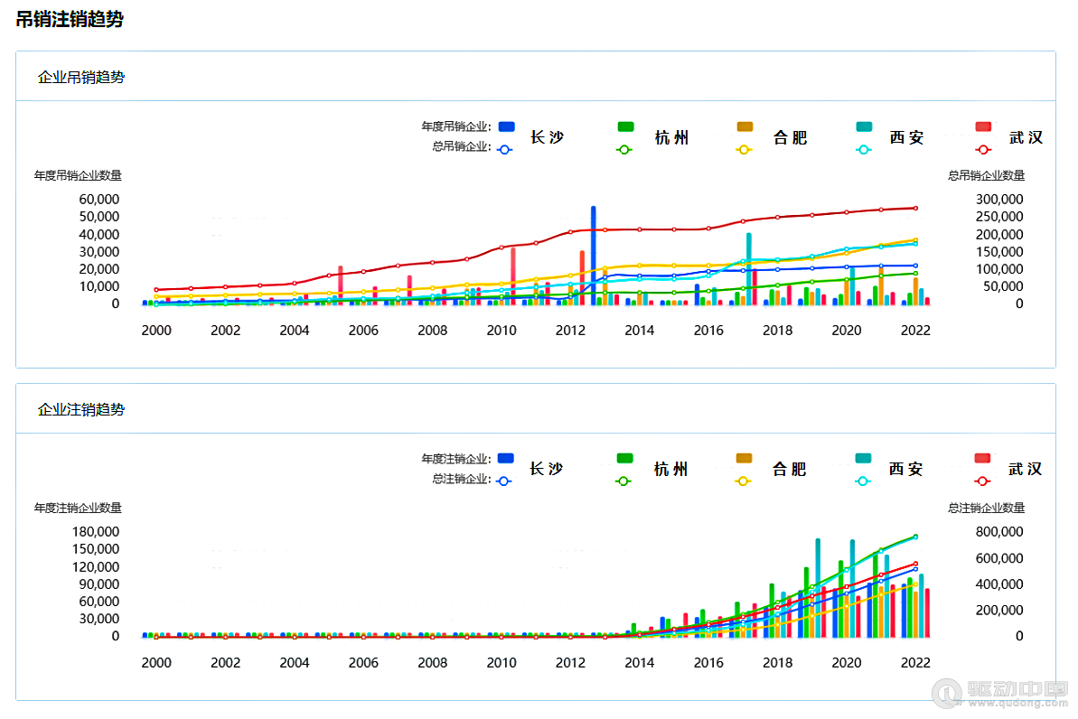 2023年长沙|杭州|合肥|西安|武汉5城企业宏观统计数据对比报告(图4)